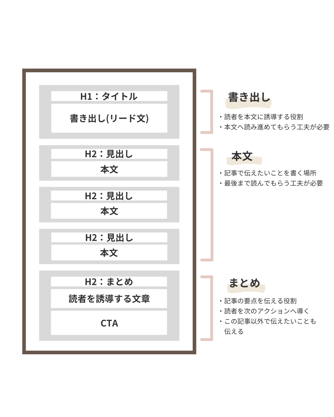 ブログ記事を構成する要素