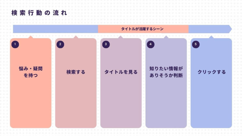 ユーザーの検索行動の流れ