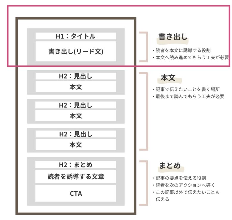 ブログの「書き出し」部分