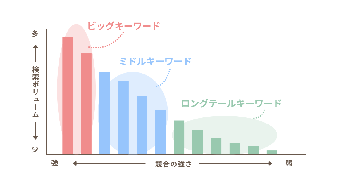 キーワードの分類