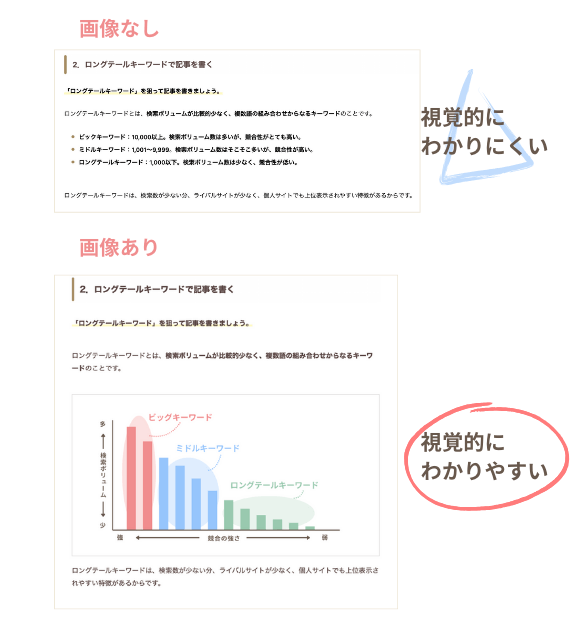 画像の有無による比較