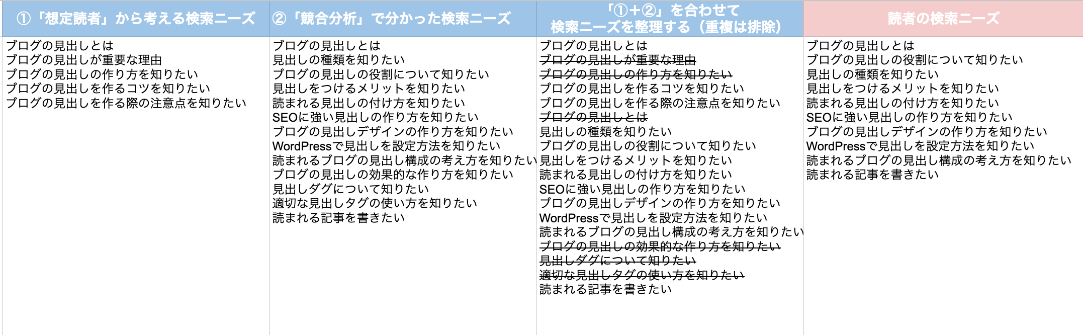 記事に必要な要素の整理