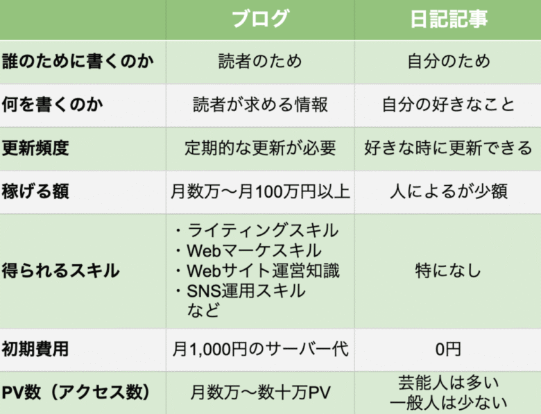 ブログと日記の比較表