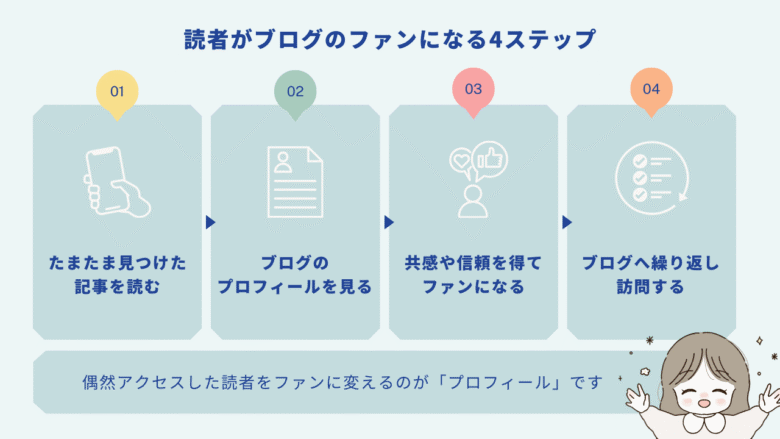 読者がブログのファンになる4ステップ