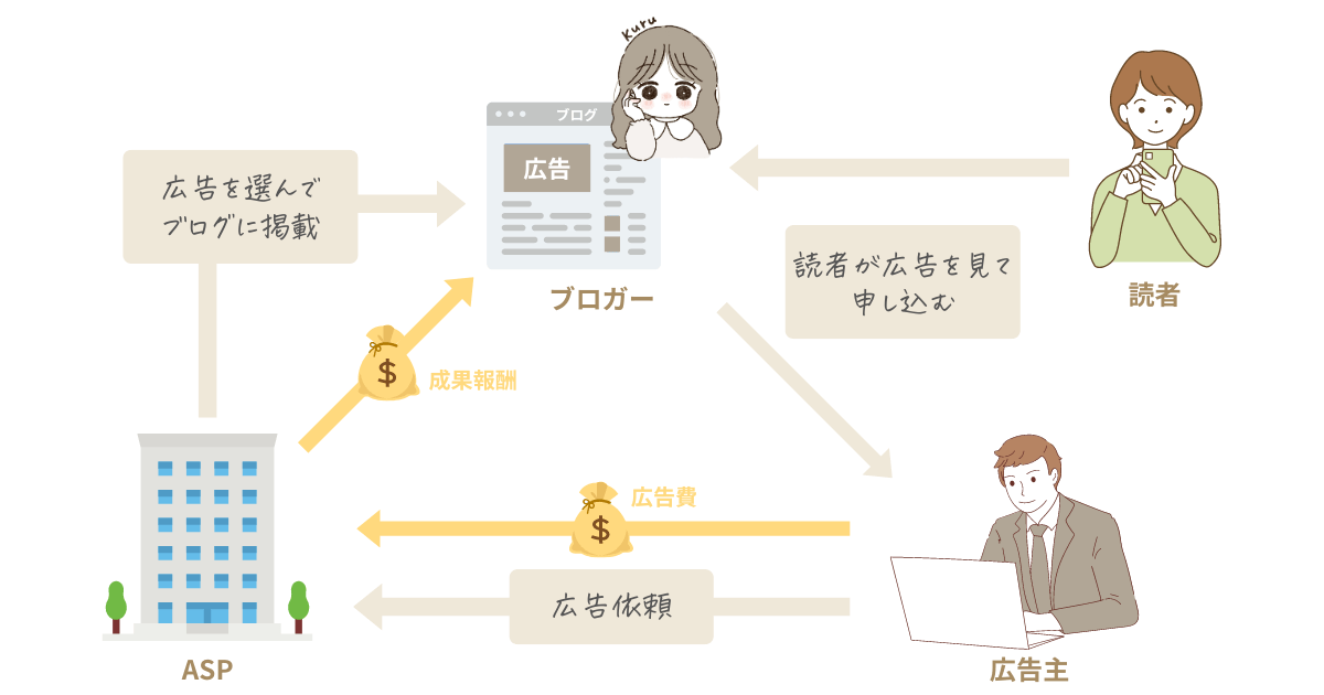 アフィリエイトの仕組み