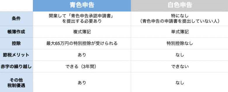 青色申告・白色申告の違い