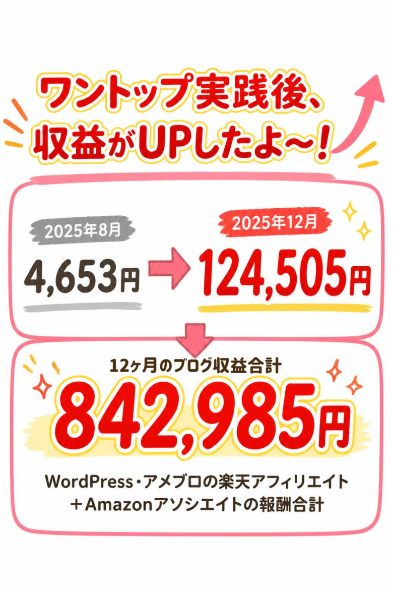 ワントップ実践後のブログ報酬の変化。2025年8月4,653円から12月124,505円に。12か月間の報酬合計842,985円